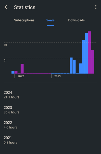 Podcasts Stats